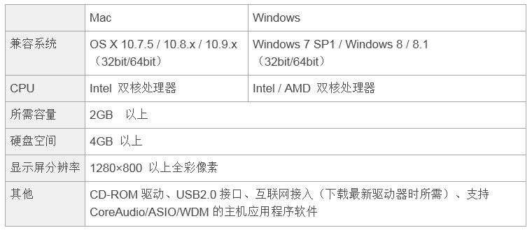 兼容iPad/Mac/PC，实现高品质录音的Steinberg USB音频接口UR12发布