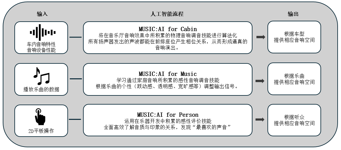 利用人工智能优化车载音响效果的「Music:AI」技术，搭载于高端车载功放和智能座舱